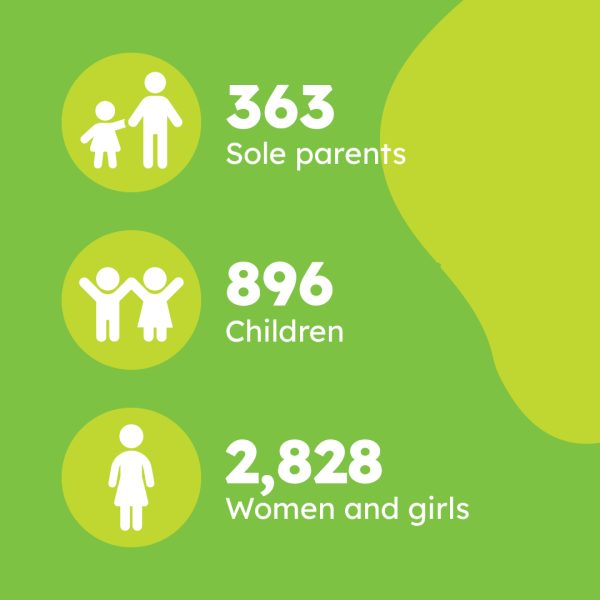 363 sole parents, 896 parents, 2,828 women and girls