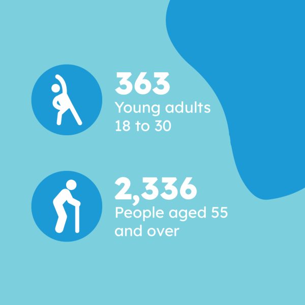 363 young adults 18-30, 2,336 people over 55