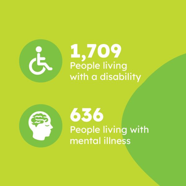 1,709 people with a disability, 656 people with mental illness
