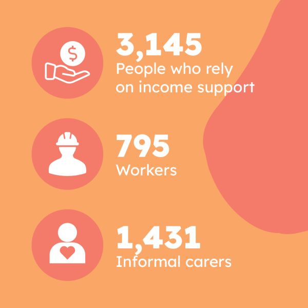 3,145 people on income support